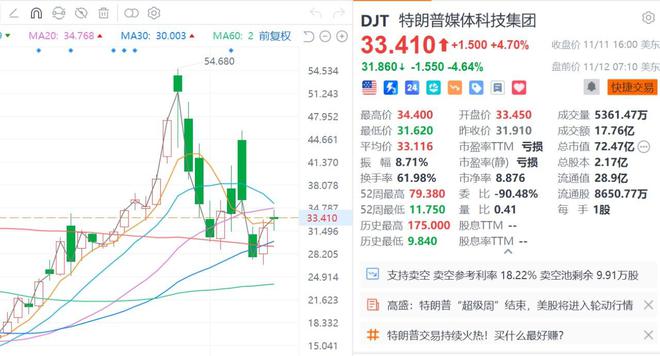 SPAC公司募资冠亚军：特朗普媒体集团(